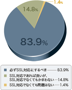 80%以上のネットユーザーがSSLサーバー証明書を求めています